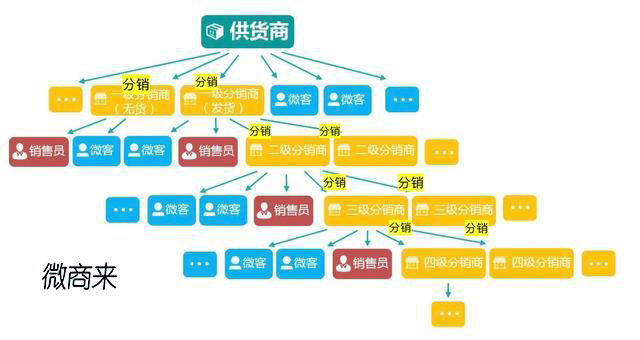如何開發分銷系統實現轉型？