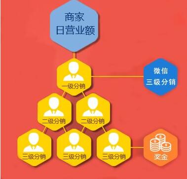 微信三級(jí)分銷時(shí)代的趨勢(shì) 好處有哪些