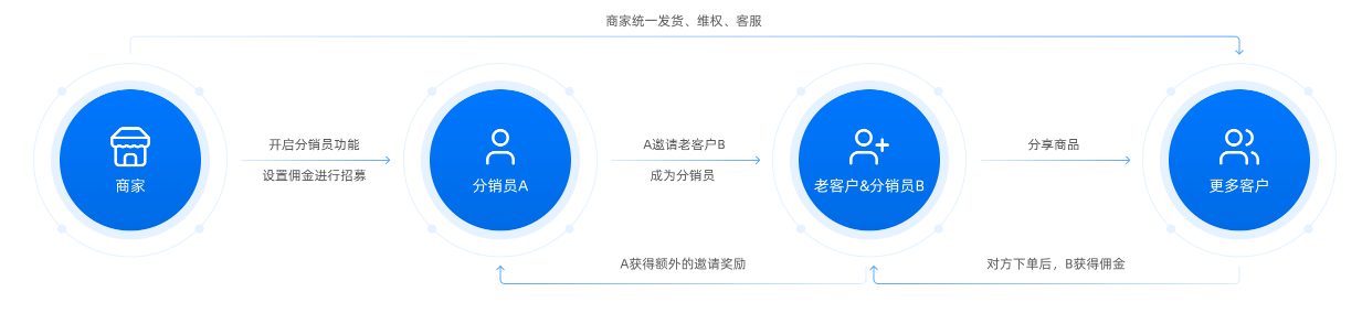 怎樣做好微商城分銷系統？