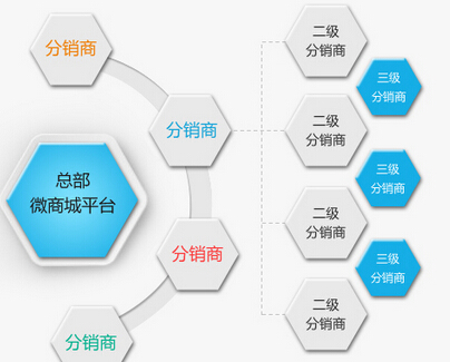 開發好的分銷系統需重視幾大要素