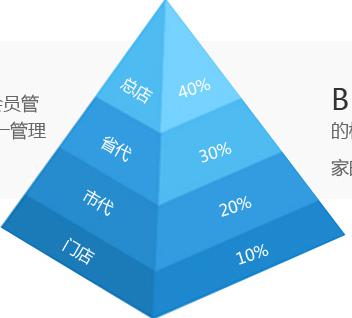 微商分銷系統如何幫助企業轉型微電商？