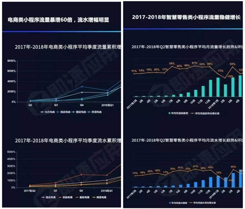 2018年下半年將迎來零售行業(yè)分銷小程序商城開發(fā)熱潮
