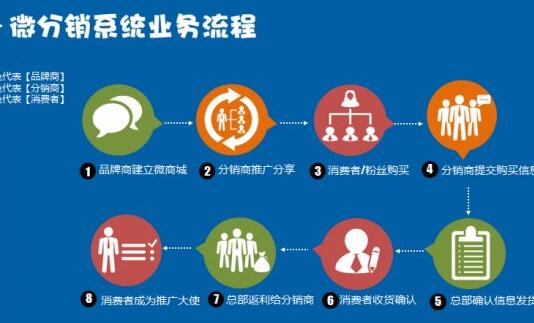 如何正確使用三級分銷系統做到有效的分銷