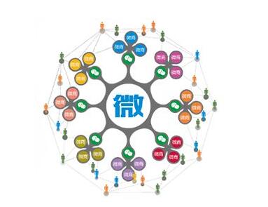 微信分銷平臺(tái)的優(yōu)惠活動(dòng)分類