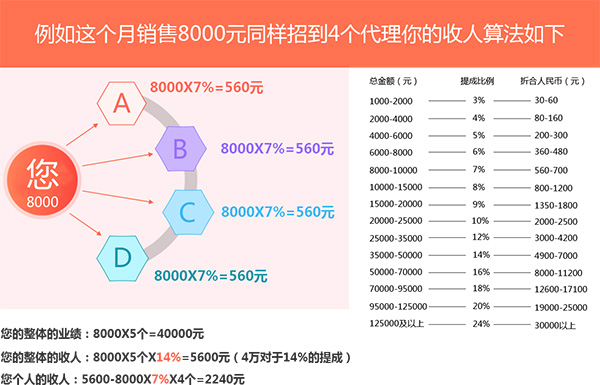 譚八爺分銷系統(tǒng)與傳統(tǒng)微商有什么區(qū)別？