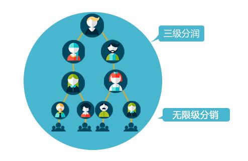 微信三級(jí)分銷系統(tǒng)有哪些內(nèi)容