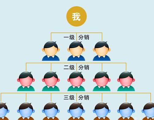 三級分銷系統在營銷方面具有的優勢有哪些