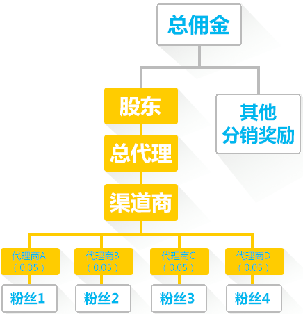 全球分紅系統
