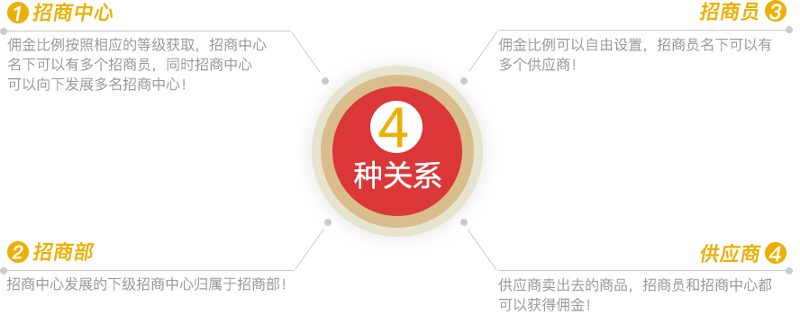 招商員四種關(guān)系