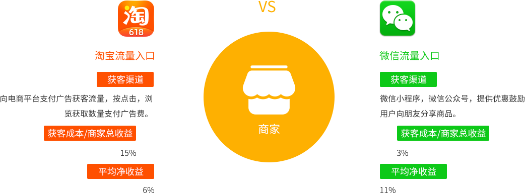 社交電商系統(tǒng)