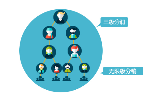 微信三級(jí)分銷.jpg